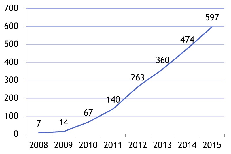 Grafico Rivenditori