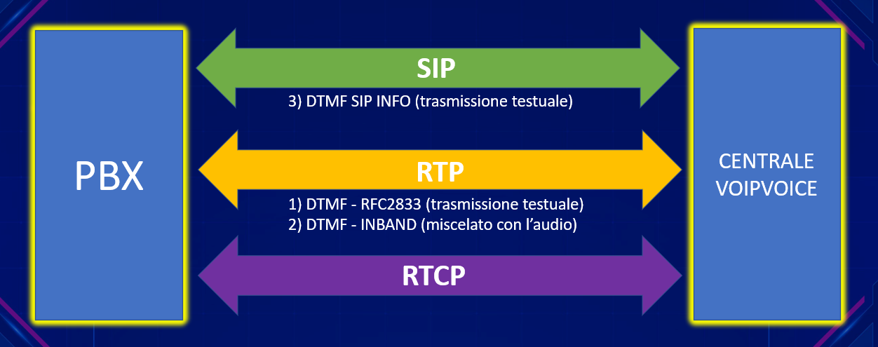 Standard DTMF previsti nell'ambito VoIP SIP