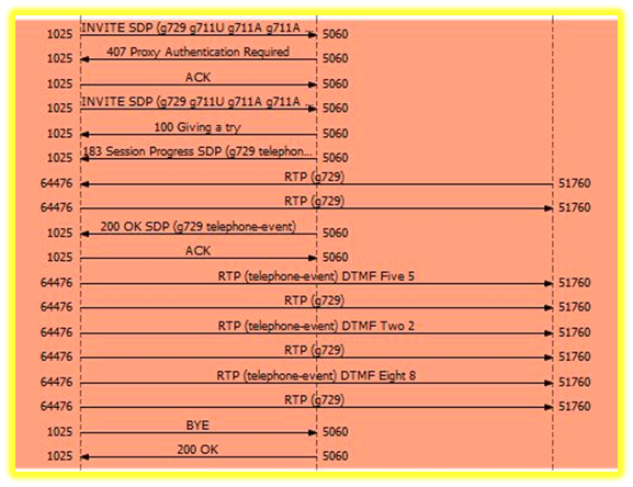 Toni DTMF RFC2833 Out of Band