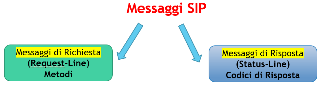 messaggi sip: metodi e risposte
