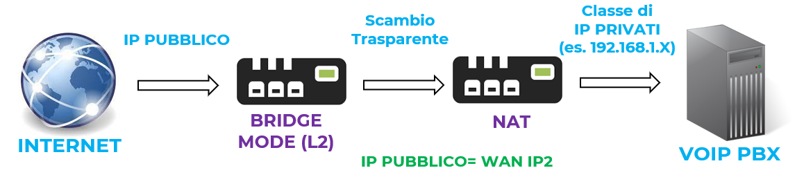 VoIP Bridge Mode
