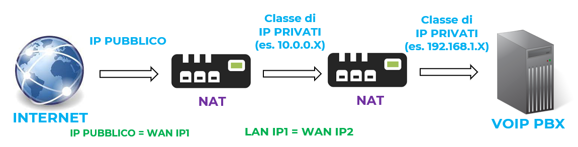 Doppio NAT VoIP