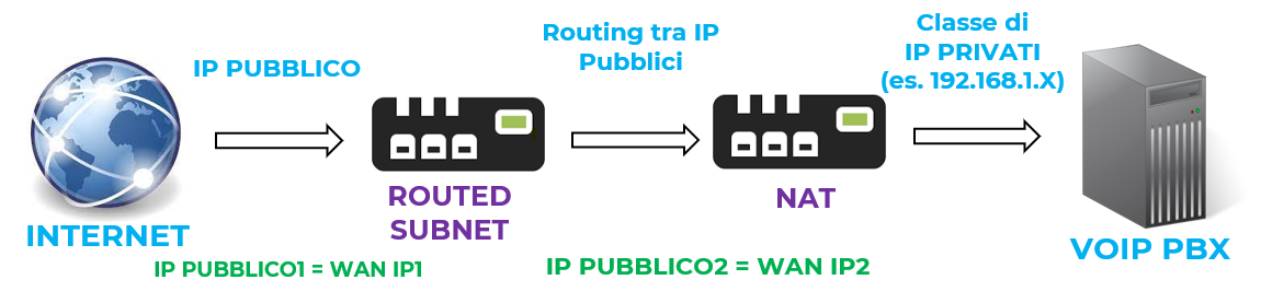 Routed Subnet VoIP