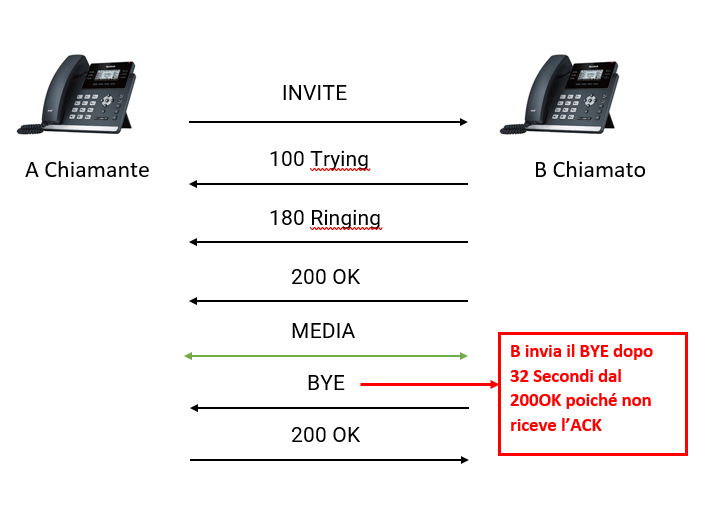 ACK mancante e chiamata che cade a 32 secondi