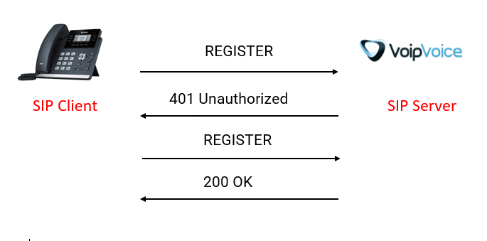 SIP Register con autenticazione Digest