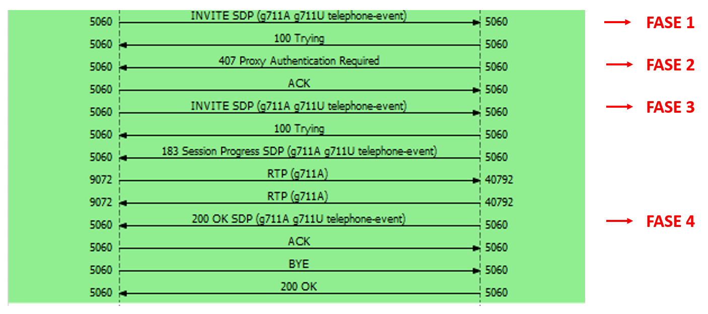 Digest Authentication SIP INVITE