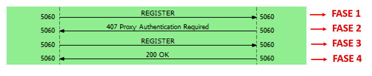 Digest Authentication SIP REGISTER