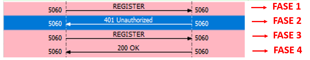 Digest Authentication SIP con 401
