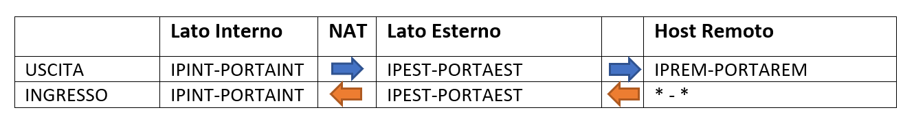 esempio di full cone NAT