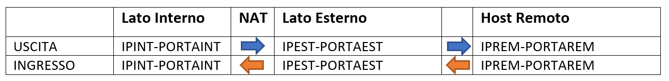 esempio di port restricted cone nat