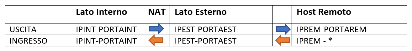 Esempio di restricted cone NAT