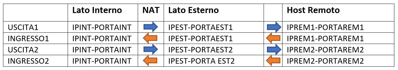 NAT simmetrico