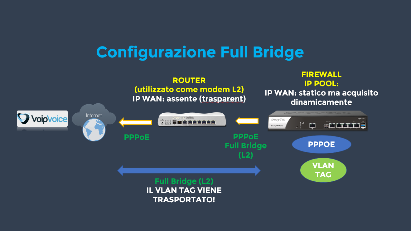 Draytek Voipvoice Full Bridge